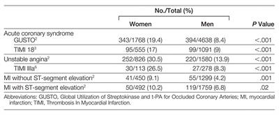 Gender-Related Differences in Chest Pain Syndromes in the Frontiers in CV Medicine Special Issue: Sex & Gender in CV Medicine